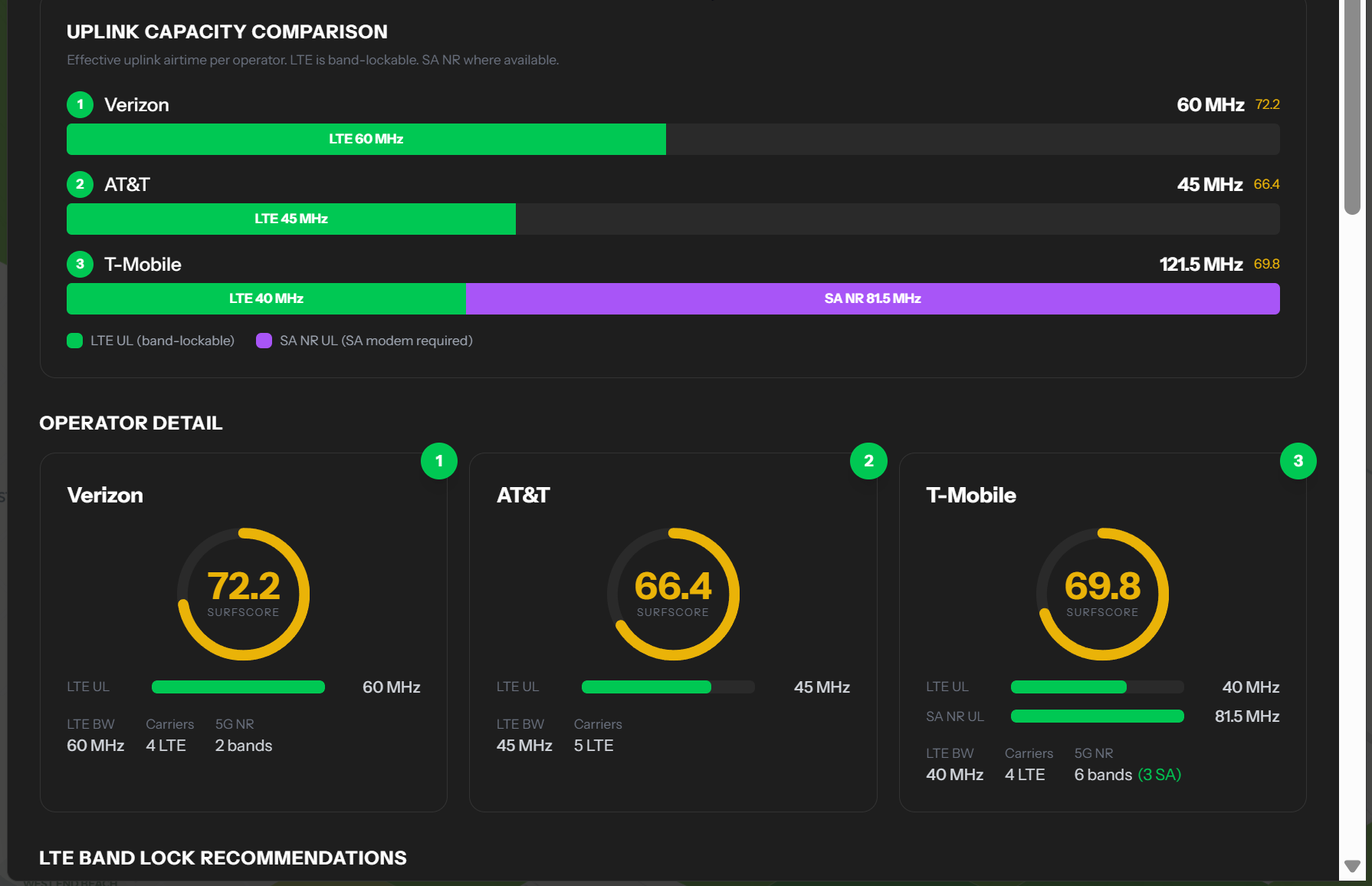 surfscore.live Bonded Uplink report showing uplink capacity comparison and LTE band-lock recommendations by operator