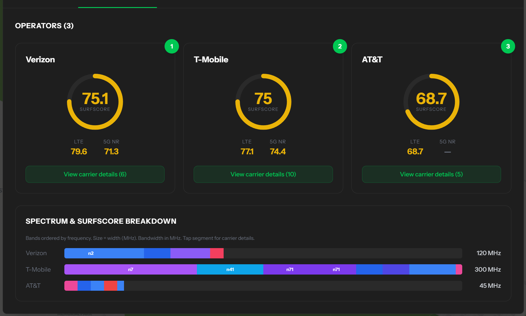 surfscore.live Operator Compare report showing SurfScores and spectrum breakdown for Verizon, T-Mobile, and AT&T